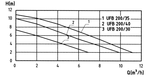 泽德污水提升器UFB200系列性能图